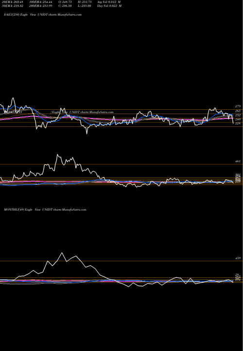 Trend of United Drilling UNIDT TrendLines United Drilling Tools Ltd UNIDT share NSE Stock Exchange 