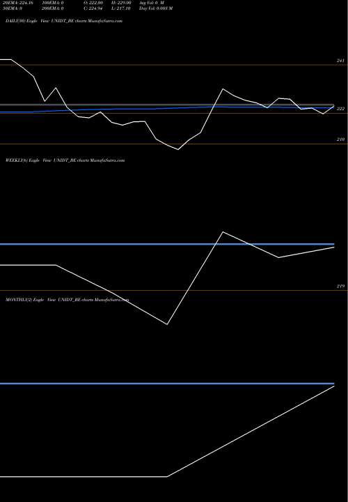Trend of United Drilling UNIDT_BE TrendLines United Drilling Tools Ltd UNIDT_BE share NSE Stock Exchange 