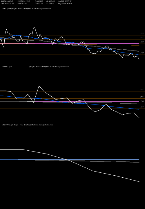 Trend of Unicommerce Esolutions UNIECOM TrendLines Unicommerce Esolutions L UNIECOM share NSE Stock Exchange 