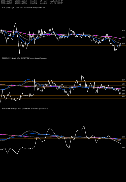 Trend of Uniphos Enterprises UNIENTER TrendLines Uniphos Enterprises Limited UNIENTER share NSE Stock Exchange 