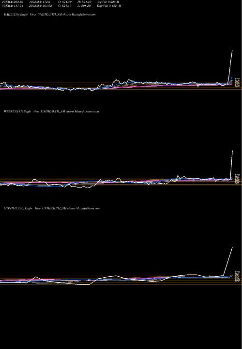 Trend of Unihealth Consultancy UNIHEALTH_SM TrendLines Unihealth Consultancy Ltd UNIHEALTH_SM share NSE Stock Exchange 