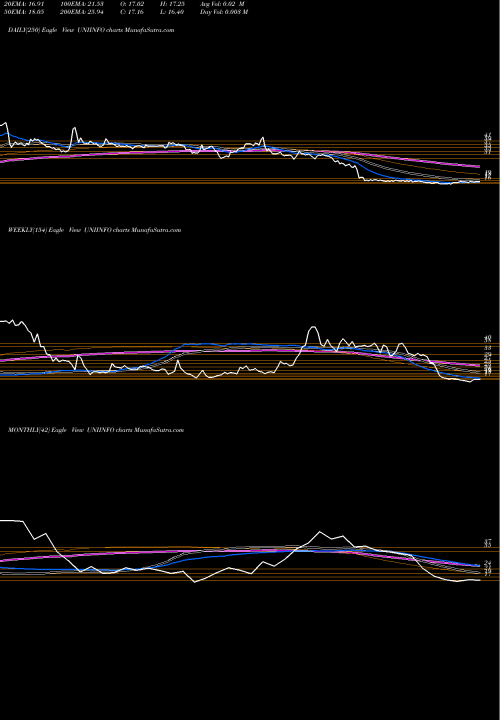 Trend of Uniinfotelecomserviltd UNIINFO TrendLines Uniinfotelecomserviltd UNIINFO share NSE Stock Exchange 
