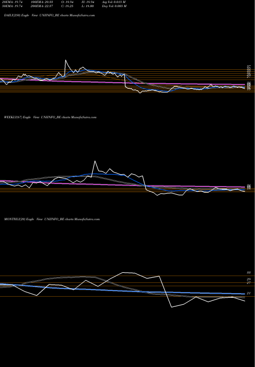 Trend of Uniinfo Telecom UNIINFO_BE TrendLines Uniinfo Telecom Servi Ltd UNIINFO_BE share NSE Stock Exchange 