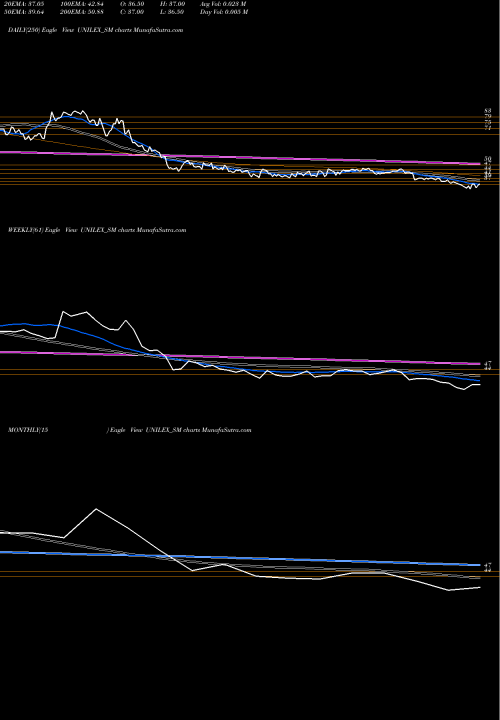 Trend of Unilex Colours UNILEX_SM TrendLines Unilex Colours And Chem L UNILEX_SM share NSE Stock Exchange 