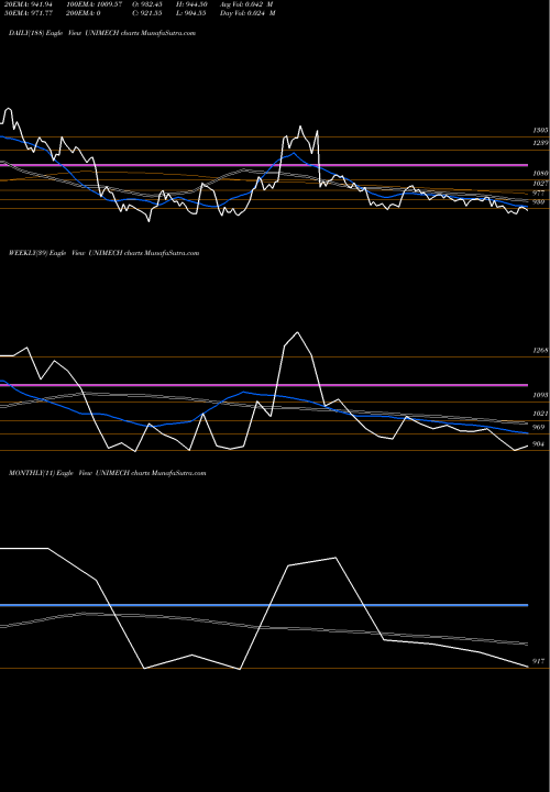 Trend of Unimech Aerospace UNIMECH TrendLines Unimech Aerospace N Mfg L UNIMECH share NSE Stock Exchange 