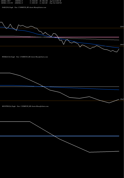 Trend of Unimech Aerospace UNIMECH_BE TrendLines Unimech Aerospace N Mfg L UNIMECH_BE share NSE Stock Exchange 