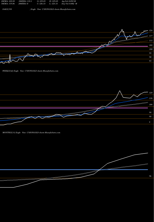 Trend of Unionamc Uniongold UNIONGOLD TrendLines Unionamc - Uniongold UNIONGOLD share NSE Stock Exchange 
