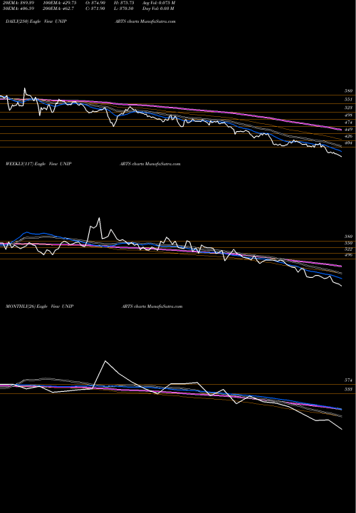 Trend of Uniparts India UNIPARTS TrendLines Uniparts India Limited UNIPARTS share NSE Stock Exchange 