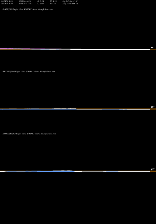 Trend of Uniply Industries UNIPLY TrendLines Uniply Industries Limited UNIPLY share NSE Stock Exchange 