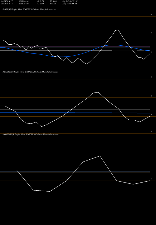 Trend of Uniply Industries UNIPLY_BZ TrendLines Uniply Industries Limited UNIPLY_BZ share NSE Stock Exchange 