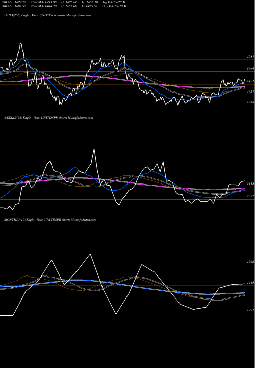 Trend of United Spirits UNITDSPR TrendLines United Spirits Limited UNITDSPR share NSE Stock Exchange 