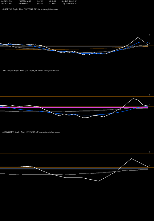 Trend of Unitech UNITECH_BE TrendLines Unitech Limited UNITECH_BE share NSE Stock Exchange 