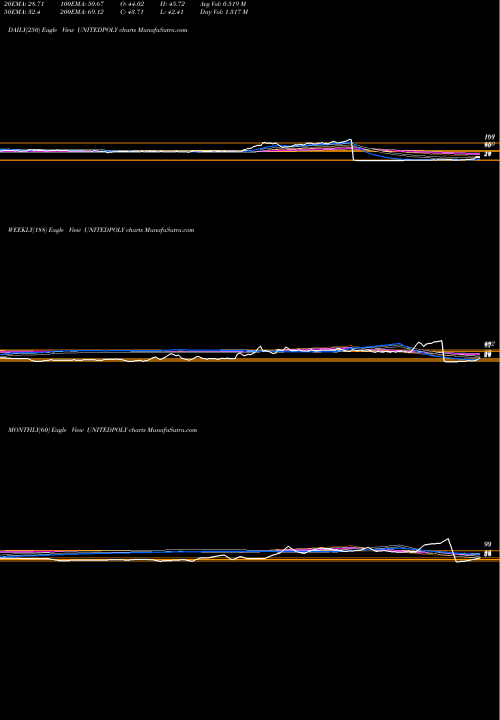 Trend of United Polyfab UNITEDPOLY TrendLines United Polyfab UNITEDPOLY share NSE Stock Exchange 