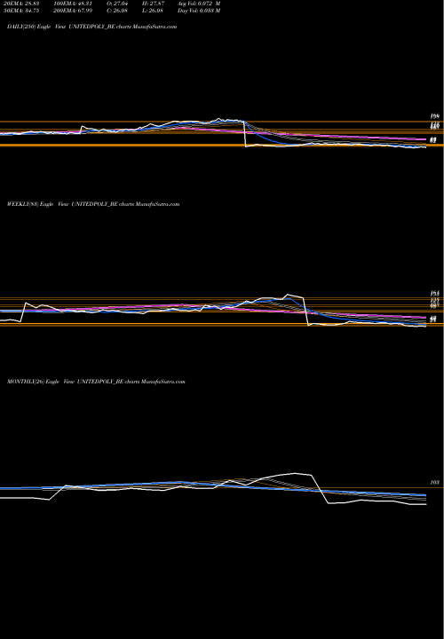 Trend of United Polyfab UNITEDPOLY_BE TrendLines United Polyfab Guj. Ltd. UNITEDPOLY_BE share NSE Stock Exchange 
