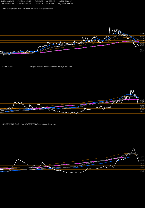 Trend of United Nilgiri UNITEDTEA TrendLines The United Nilgiri Tea Estates Company Limited UNITEDTEA share NSE Stock Exchange 