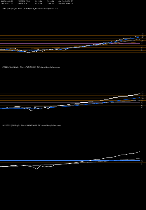 Trend of Univa Foods UNIVAFOODS_BE TrendLines Univa Foods Limited UNIVAFOODS_BE share NSE Stock Exchange 