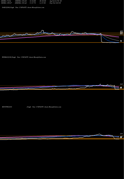 Trend of Univastu India UNIVASTU TrendLines Univastu India Limited UNIVASTU share NSE Stock Exchange 
