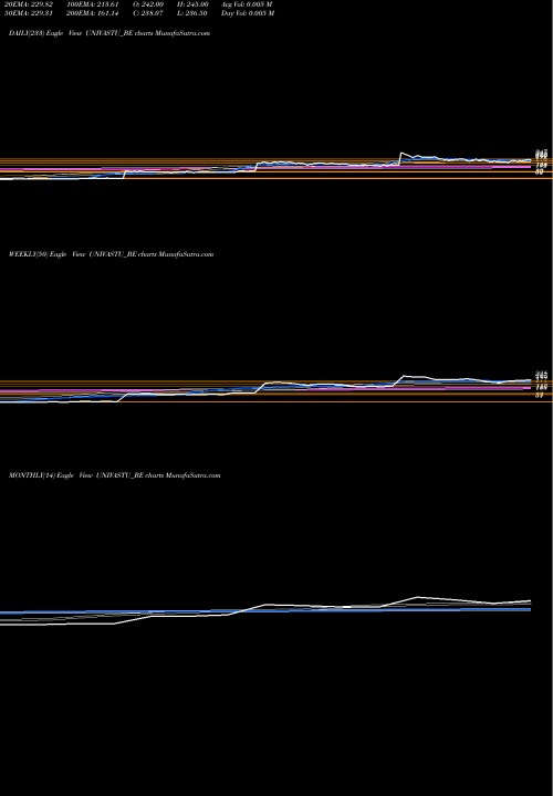 Trend of Univastu India UNIVASTU_BE TrendLines Univastu India Limited UNIVASTU_BE share NSE Stock Exchange 