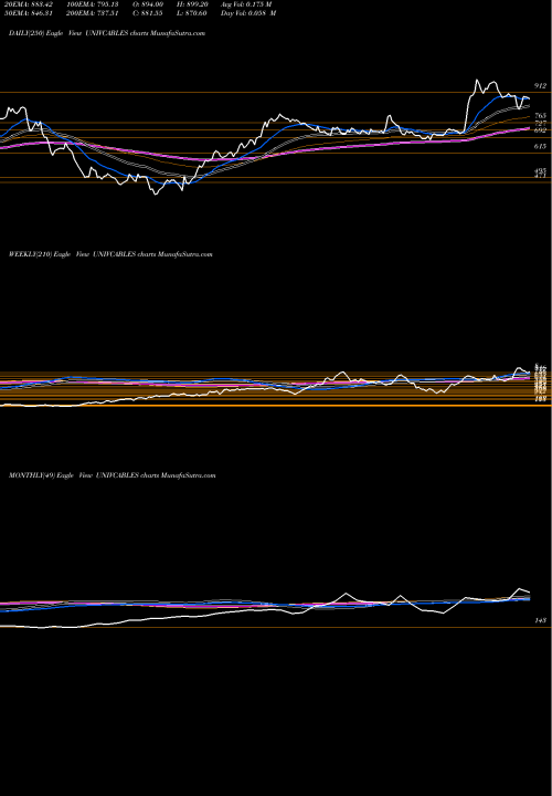Trend of Universal Cables UNIVCABLES TrendLines Universal Cables Limited UNIVCABLES share NSE Stock Exchange 