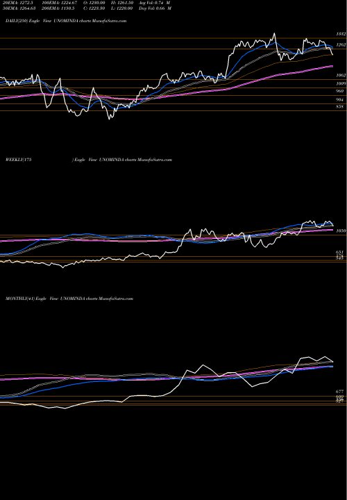 Trend of Uno Minda UNOMINDA TrendLines Uno Minda Limited UNOMINDA share NSE Stock Exchange 