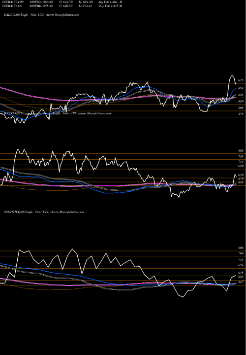 Trend of Upl UPL TrendLines UPL Limited UPL share NSE Stock Exchange 