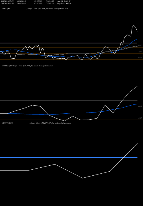 Trend of Upl Re UPLPP1_E1 TrendLines Upl Re. 1 Ppd Up UPLPP1_E1 share NSE Stock Exchange 