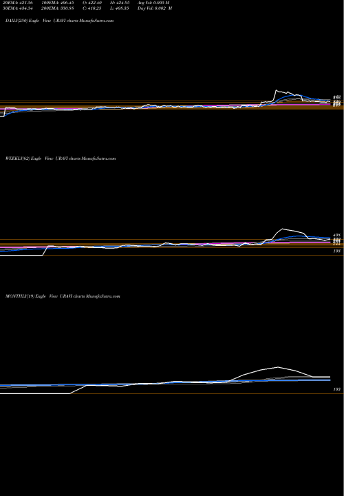 Trend of Uravi T URAVI TrendLines Uravi T And Wedg Lamp Ltd URAVI share NSE Stock Exchange 