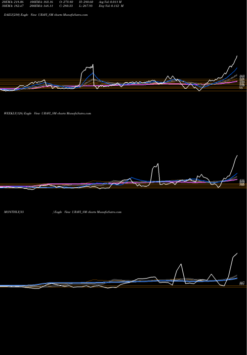 Trend of Uravi T URAVI_SM TrendLines Uravi T And Wedg Lamp Ltd URAVI_SM share NSE Stock Exchange 