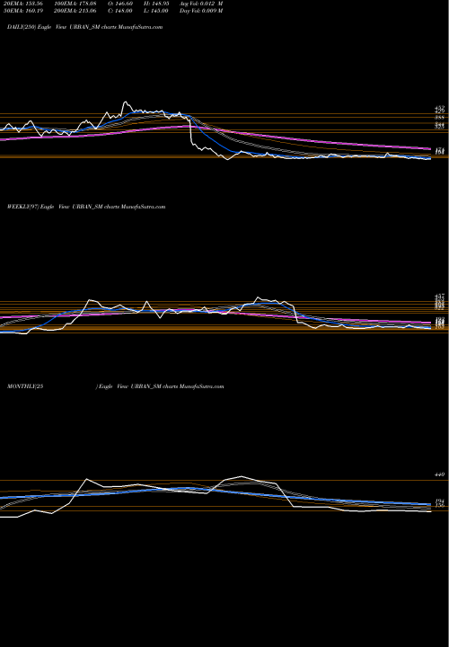 Trend of Urban Enviro URBAN_SM TrendLines Urban Enviro Waste Mgmt L URBAN_SM share NSE Stock Exchange 