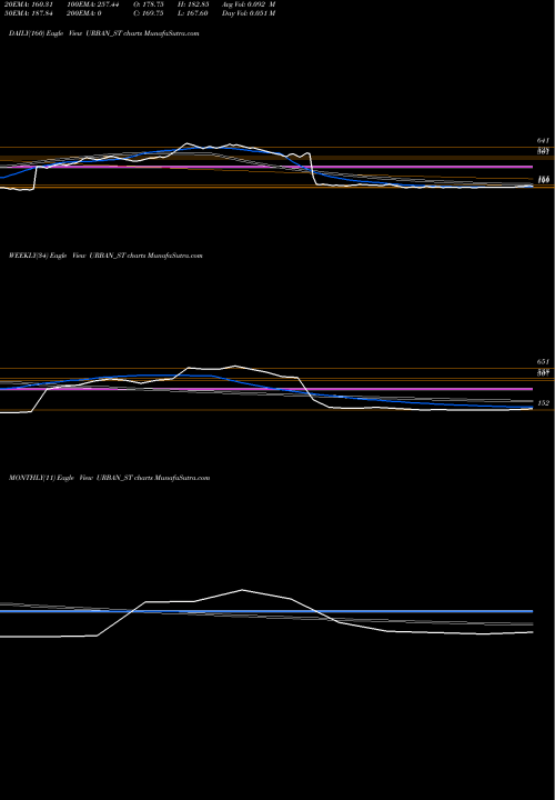 Trend of Urban Enviro URBAN_ST TrendLines Urban Enviro Waste Mgmt L URBAN_ST share NSE Stock Exchange 