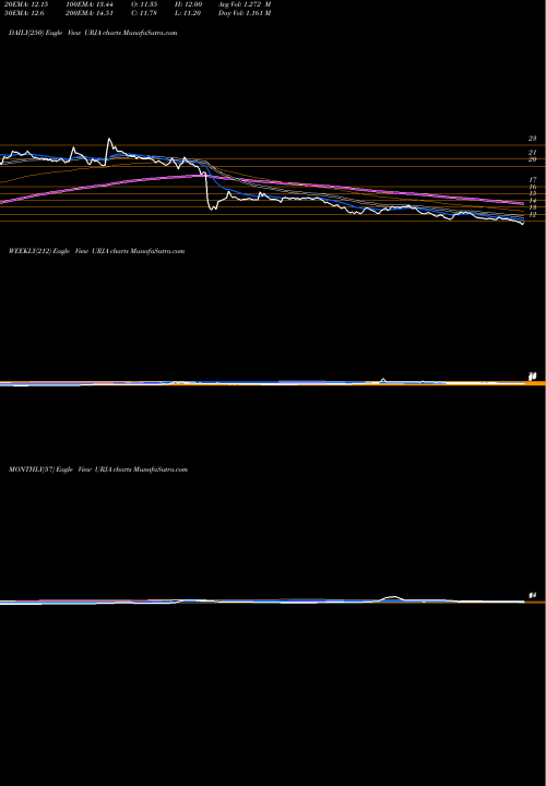 Trend of Urja Global URJA TrendLines Urja Global Limited URJA share NSE Stock Exchange 