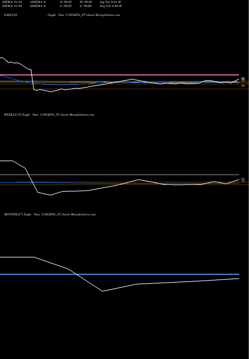 Trend of Usha Financial USHAFIN_ST TrendLines Usha Financial Services L USHAFIN_ST share NSE Stock Exchange 