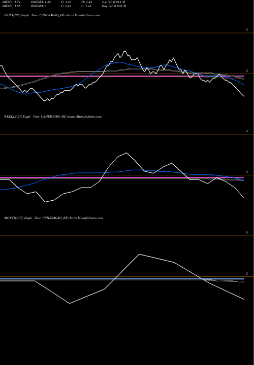 Trend of Usher Agro USHERAGRO_BE TrendLines Usher Agro Ltd USHERAGRO_BE share NSE Stock Exchange 