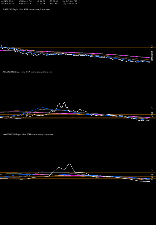 Trend of Udayshivakumar Infra USK TrendLines Udayshivakumar Infra Ltd USK share NSE Stock Exchange 