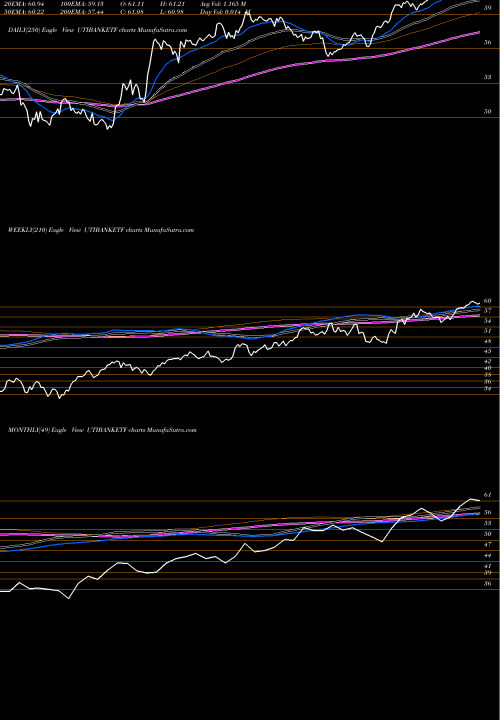 Trend of Utiamc Utibanketf UTIBANKETF TrendLines Utiamc - Utibanketf UTIBANKETF share NSE Stock Exchange 