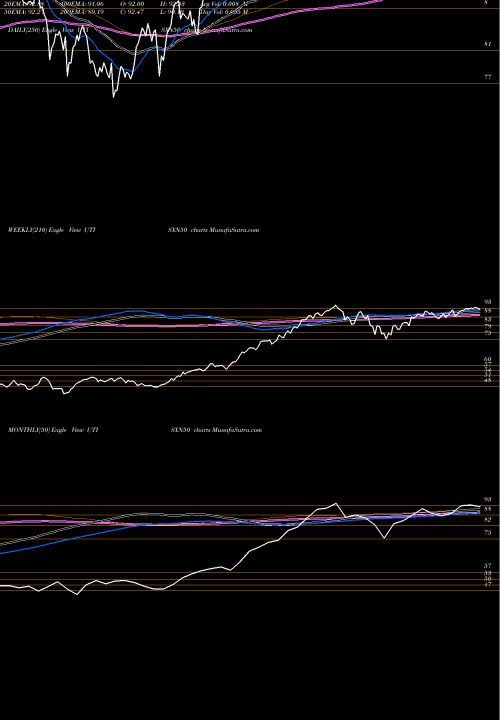 Trend of Utiamc Utisxn50 UTISXN50 TrendLines Utiamc - Utisxn50 UTISXN50 share NSE Stock Exchange 