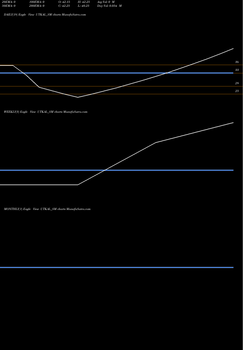 Trend of Utkal Spec UTKAL_SM TrendLines Utkal Spec Indus India L UTKAL_SM share NSE Stock Exchange 