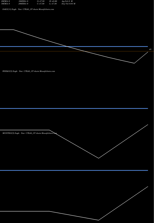 Trend of Utkal Spec UTKAL_ST TrendLines Utkal Spec Indus India L UTKAL_ST share NSE Stock Exchange 