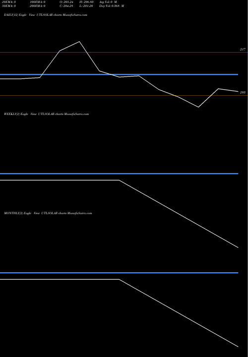 Trend of Fujiyama Power UTLSOLAR TrendLines Fujiyama Power Systems L UTLSOLAR share NSE Stock Exchange 