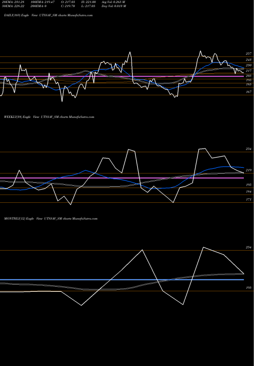 Trend of Utssav Cz UTSSAV_SM TrendLines Utssav Cz Gold Jewels Ltd UTSSAV_SM share NSE Stock Exchange 