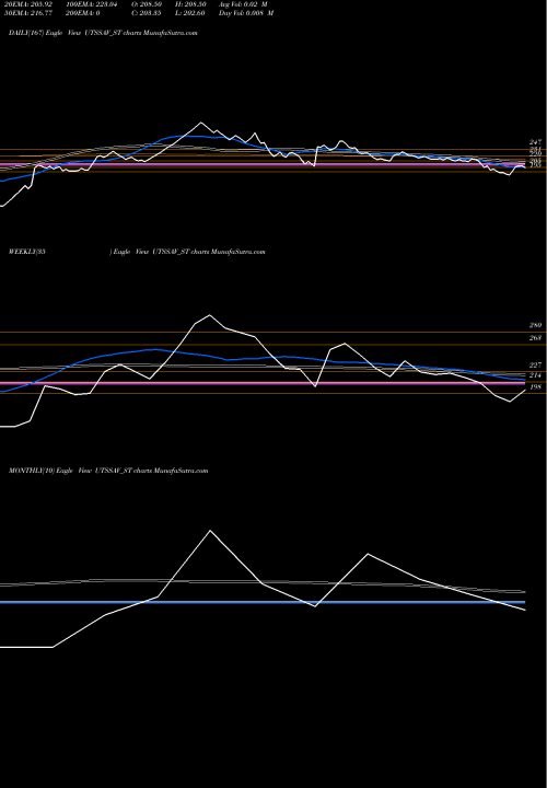 Trend of Utssav Cz UTSSAV_ST TrendLines Utssav Cz Gold Jewels Ltd UTSSAV_ST share NSE Stock Exchange 