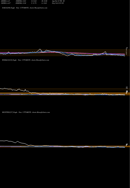 Trend of Uttam Galva UTTAMSTL TrendLines Uttam Galva Steels Limited UTTAMSTL share NSE Stock Exchange 