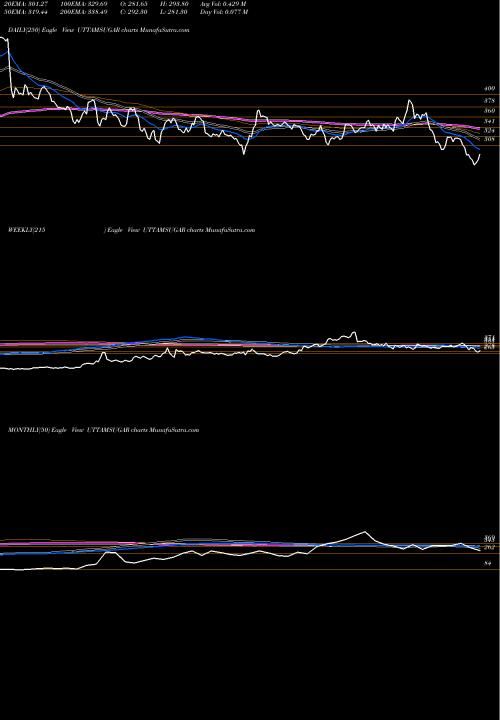 Trend of Uttam Sugar UTTAMSUGAR TrendLines Uttam Sugar Mills Limited UTTAMSUGAR share NSE Stock Exchange 