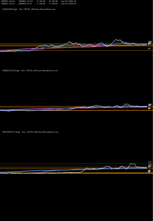 Trend of Ultra Wiring UWCSL_SM TrendLines Ultra Wiring Conn Sys Ltd UWCSL_SM share NSE Stock Exchange 