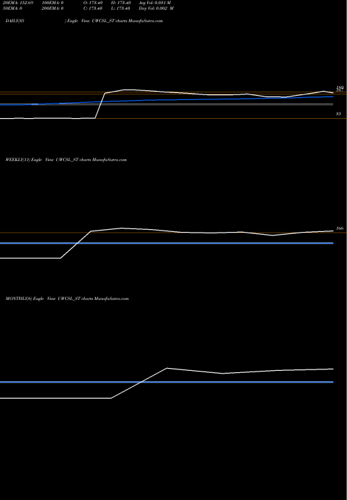 Trend of Ultra Wiring UWCSL_ST TrendLines Ultra Wiring Conn Sys Ltd UWCSL_ST share NSE Stock Exchange 