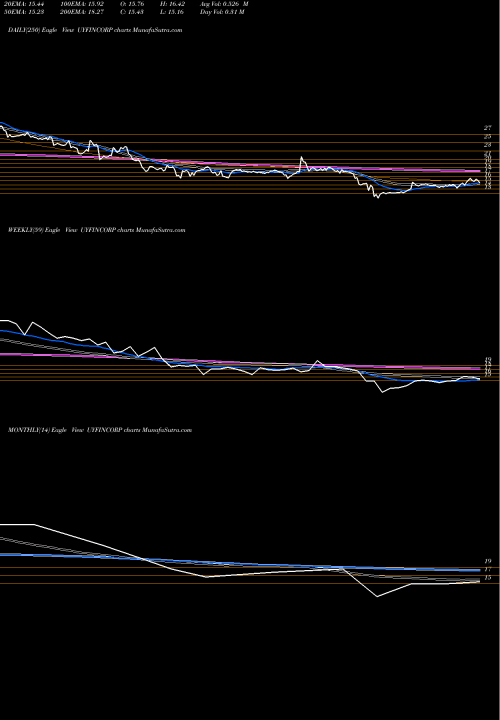 Trend of U Y UYFINCORP TrendLines U. Y. Fincorp Limited UYFINCORP share NSE Stock Exchange 