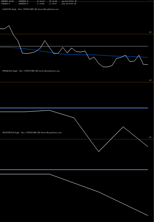 Trend of U Y UYFINCORP_BE TrendLines U. Y. Fincorp Limited UYFINCORP_BE share NSE Stock Exchange 