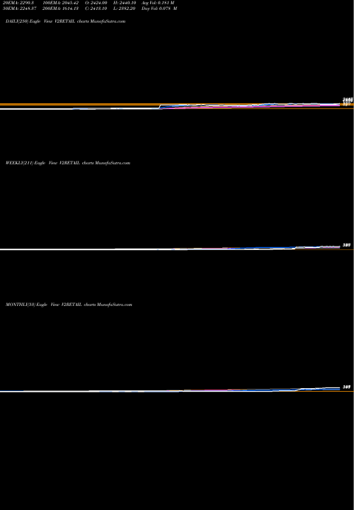 Trend of V2 Retail V2RETAIL TrendLines V2 Retail Limited V2RETAIL share NSE Stock Exchange 