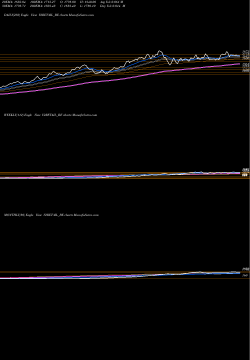 Trend of V2 Retail V2RETAIL_BE TrendLines V2 Retail Limited V2RETAIL_BE share NSE Stock Exchange 
