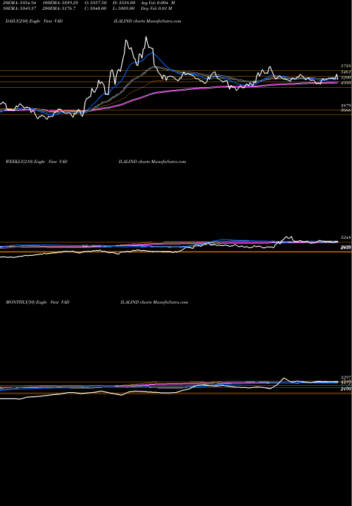 Trend of Vadilal Industries VADILALIND TrendLines Vadilal Industries Limited VADILALIND share NSE Stock Exchange 